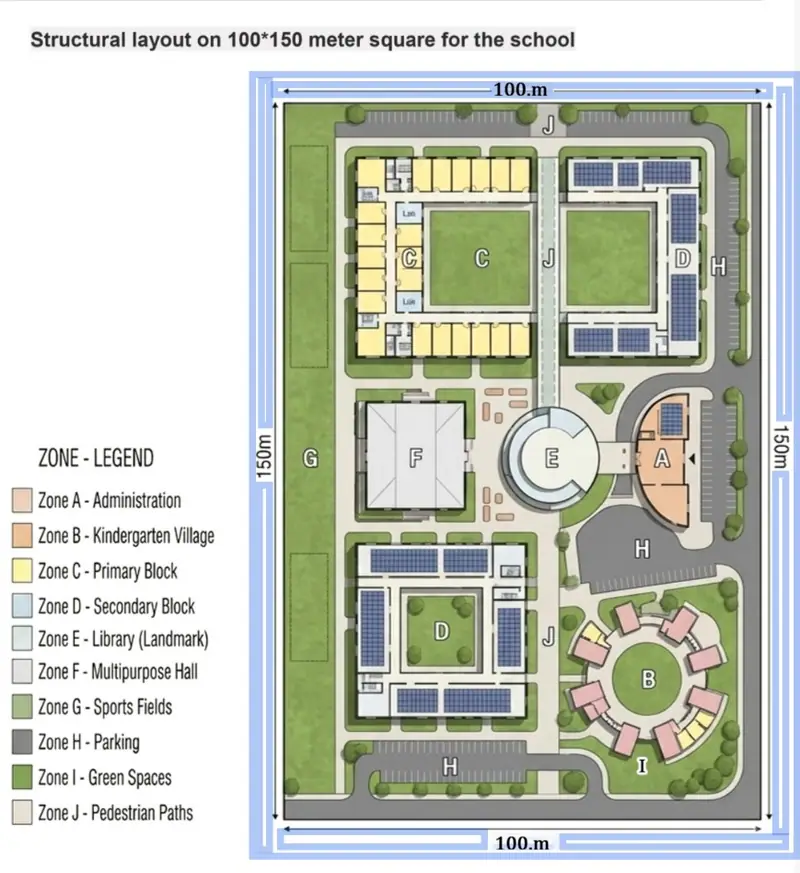 Zoned structural layout plan of the 100 by 150 meter campus, with a legend of zones from administration and kindergarten village to sports fields and pedestrian paths